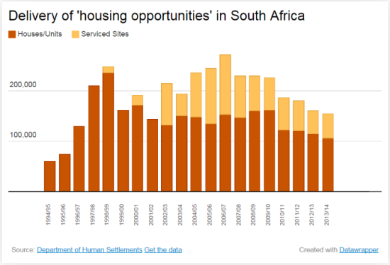Delivery of Housing Opportunities_South Africa