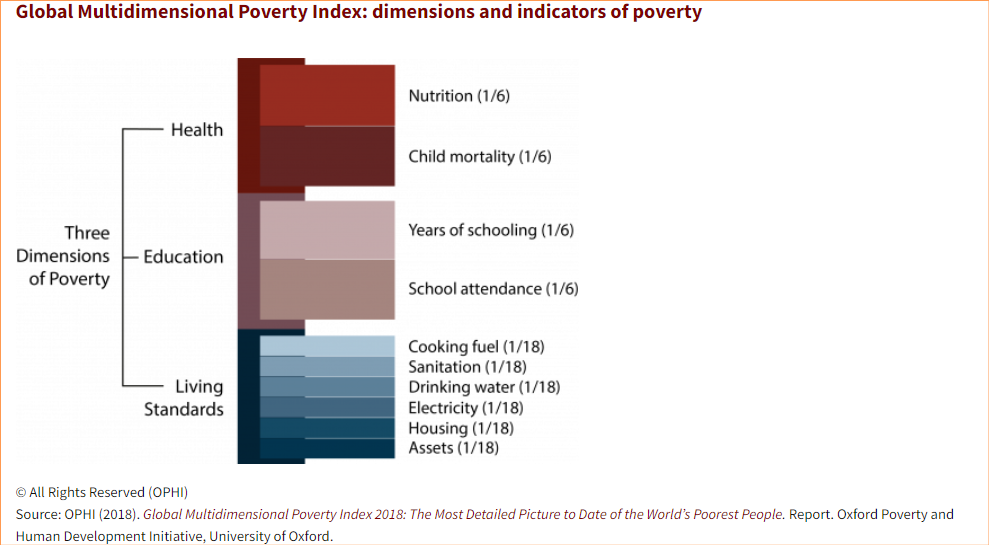 MPI dimensions and indicators of poverty explained.