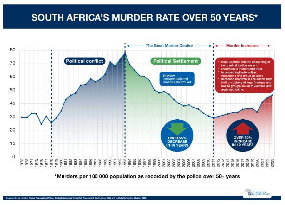 SA murder rate