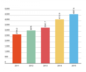 Evolution de la dette publique du Sénégal de 2011 à 2015. Les chiffres de la colonne de gauche expriment des montants en milliards de francs CFA. Infographie Africa Check
