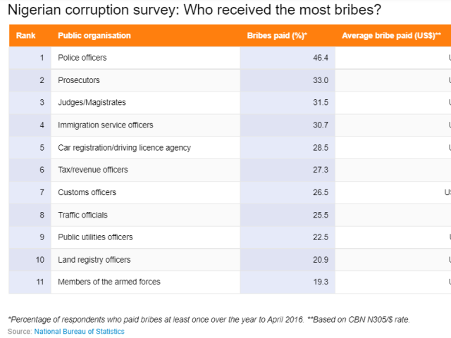 nigeria corruption