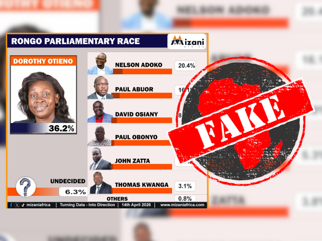 No, Kenyan pollster Mizani Africa did not publish Rongo constituency poll showing Dorothy Otieno leading